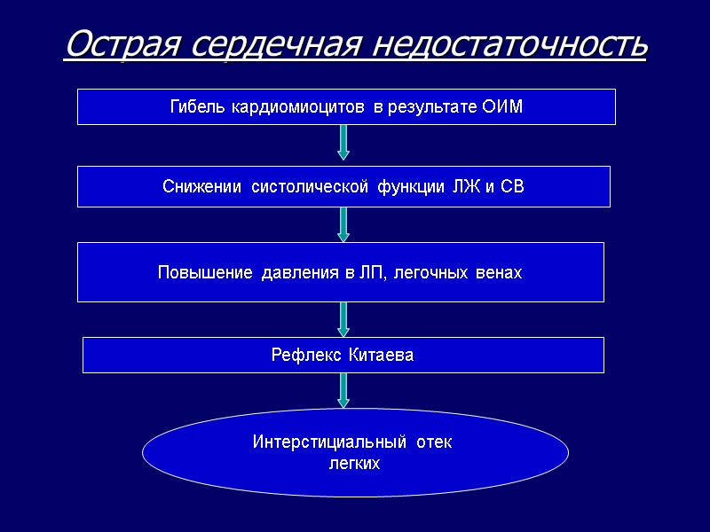 Острая сердечная недостаточность Гибель кардиомиоцитов в результате ОИМ Снижении систолической функции ЛЖ и СВ Острая сердечная недостаточность Гибель кардиомиоцитов в результате ОИМ Снижении систолической функции ЛЖ и СВ